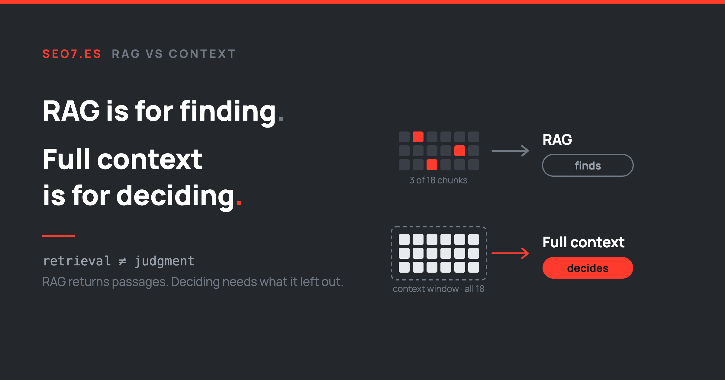 RAG is for finding. Full context is for deciding.