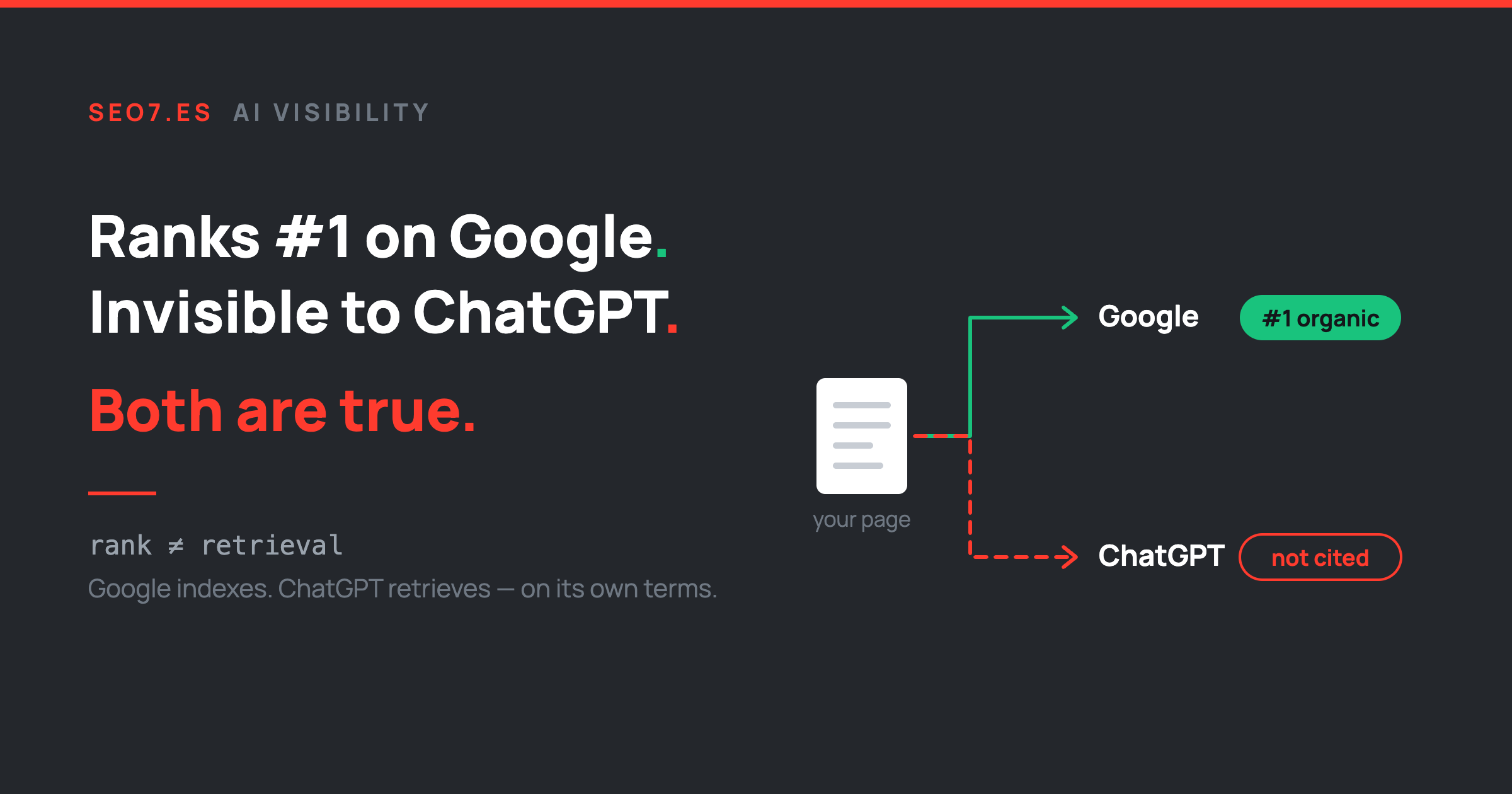 Your page ranks #1 on Google and is invisible to ChatGPT. Both are true.