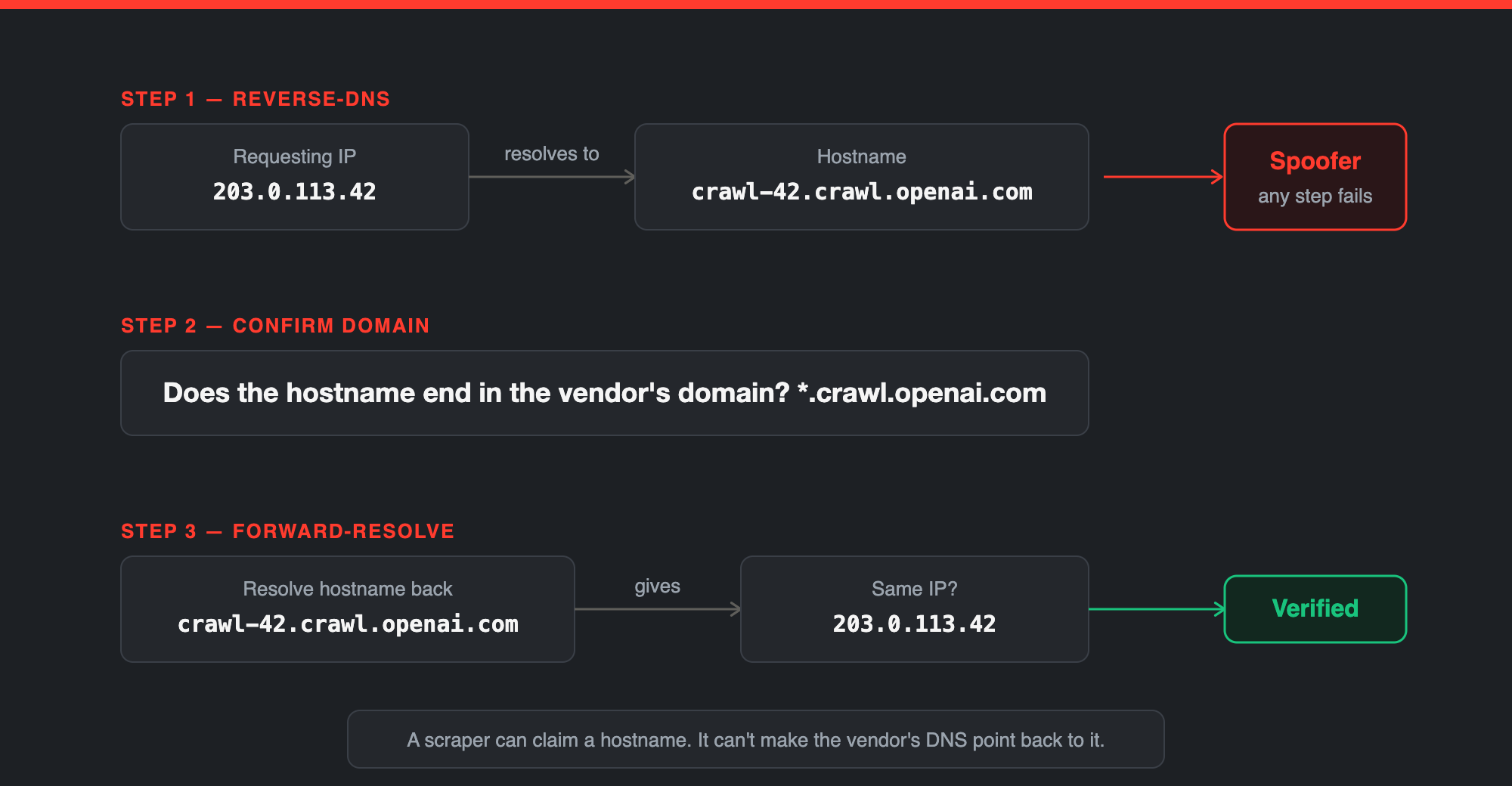 Forward-confirm reverse DNS: IP резолвится в хостнейм, хостнейм должен оканчиваться на домен вендора, затем резолвится обратно к тому же IP. Любой сбойный шаг — это спуфер.
