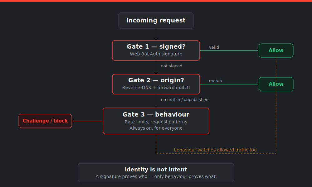 Проверка тремя гейтами: запрос сперва проверяется на подпись Web Bot Auth, затем на IP-происхождение через reverse-DNS, затем падает на всегда включённый слой поведения, который следит и за разрешённым трафиком. Личность доказывает «кто»; только поведение доказывает «что».