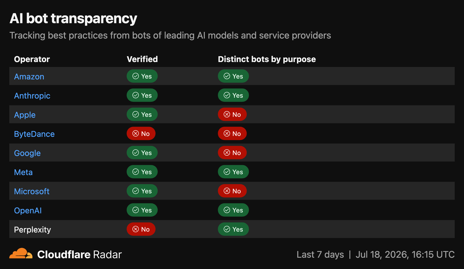 AI bot transparency: Amazon, Anthropic, Google, OpenAI verified; ByteDance not