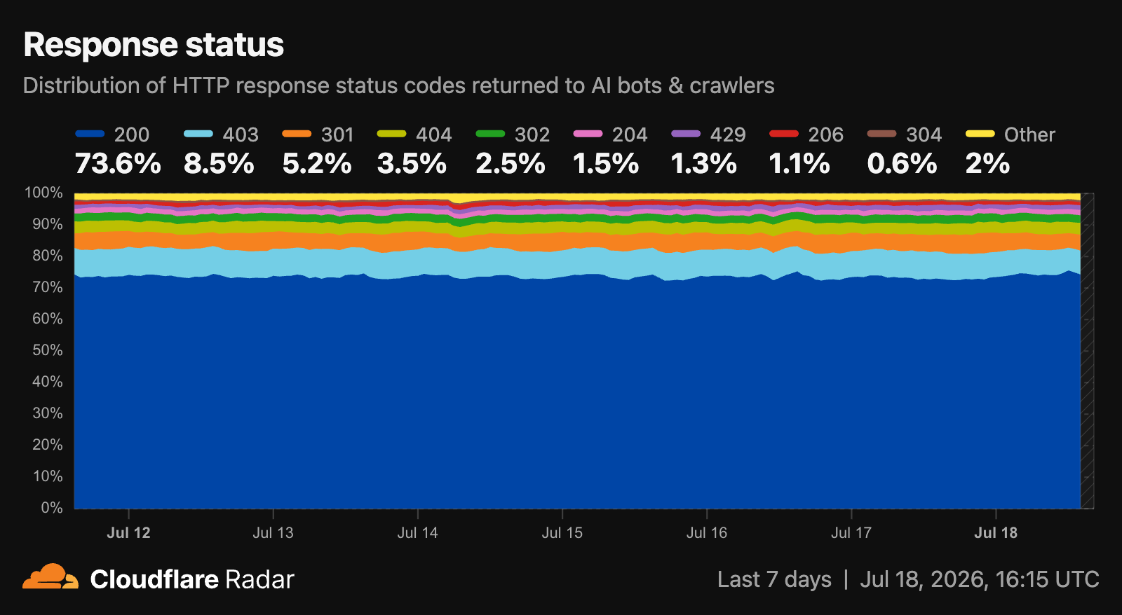 AI crawler HTTP response codes on Cloudflare: 200 73.6%, 403 5.2%, 429 1.3%, 503 1.1%