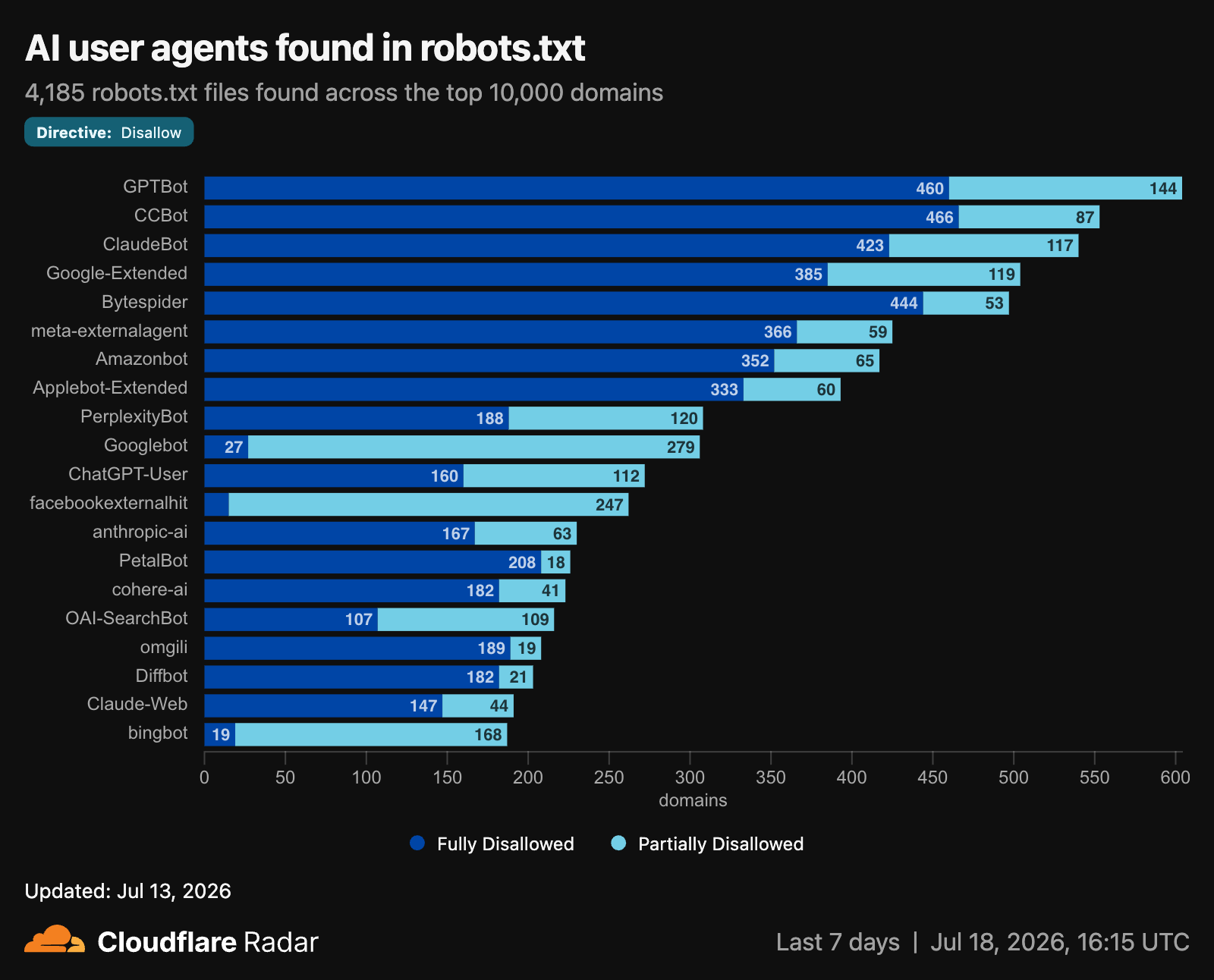AI user agents most disallowed in robots.txt: GPTBot, CCBot, ClaudeBot lead